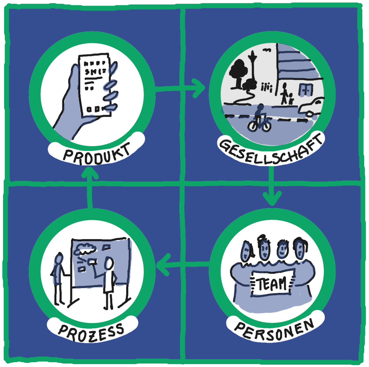 Rahmenmodell für sozialverantwortliche KI-Gestaltung