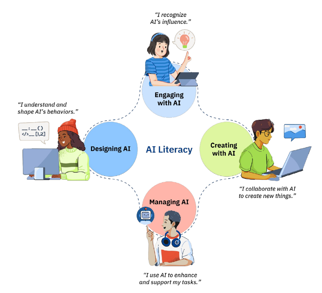 Kompetenzbereiche AI Literacy