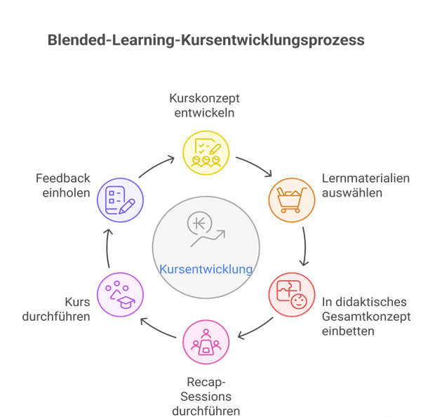 Blended-Learning-Kursentwicklungsprozess