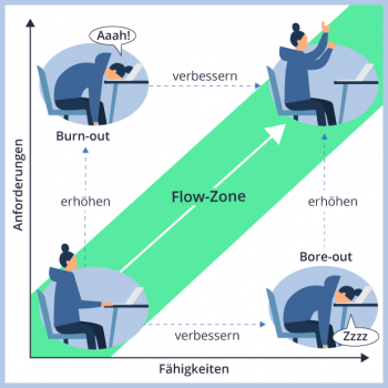 Grafik im Flow sein