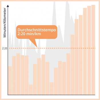 Grafik Diagramm Tempo