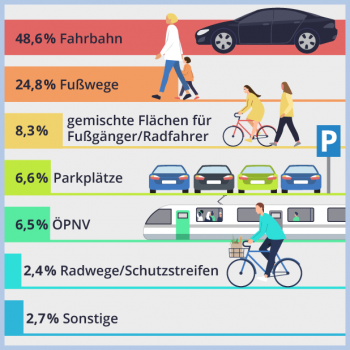 Infografik Mobilität