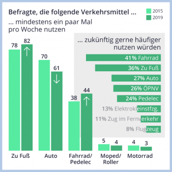 Infografik Verkehrsmittel