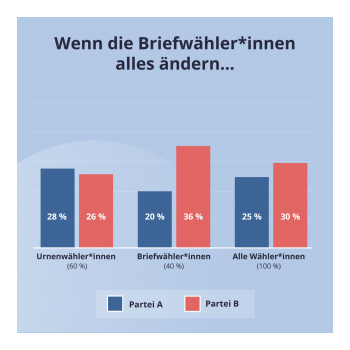 Diagramm Briefwahl