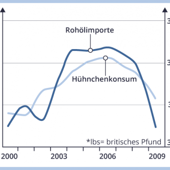 Grafik Kausalität