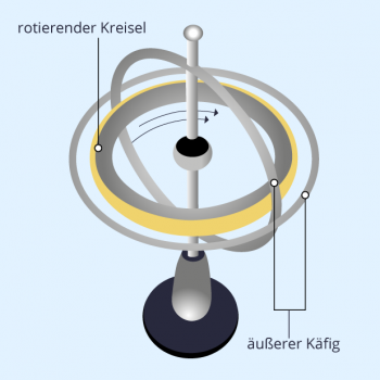 Grafik Gyroskop