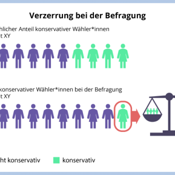 Infografik Verzerrung Befragung
