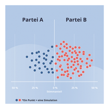 Punkte-Diagramm