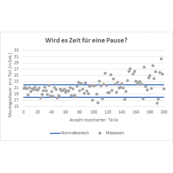 Grafik Zeit für eine Pause