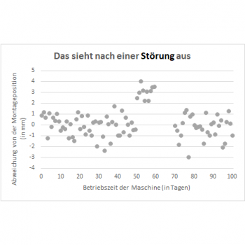 Grafik Störungen