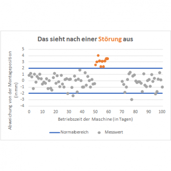 Grafik Störungen