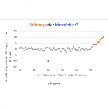 Grafik Störung oder Messfehler