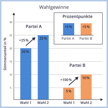 Grafik Wahlgewinne