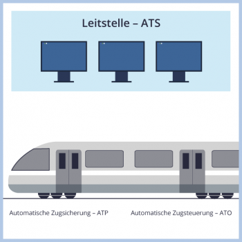 Leitstelle und Zug