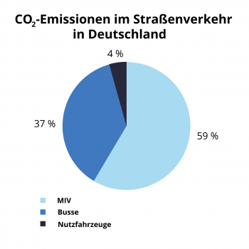 Grafik CO2-Emissionen Strassenverkehr Deutschland