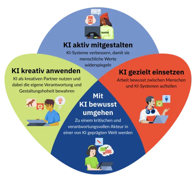 KI-Kompetenzbereiche